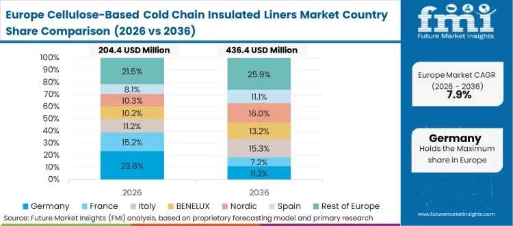 Cellulose Based Cold Chain Insulated Liners Market Europe Country Market Share Analysis 2026 & 2036