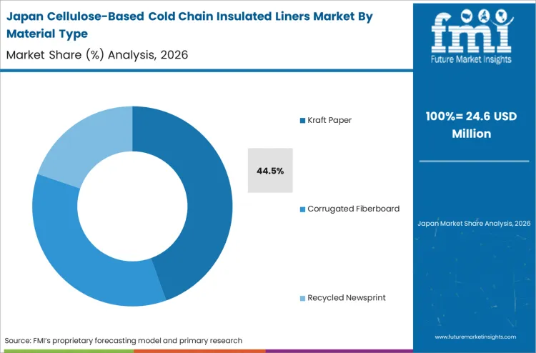 Cellulose Based Cold Chain Insulated Liners Market Japan Market Share Analysis By Material Type