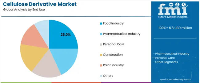 Cellulose Derivative Market Analysis By End Use