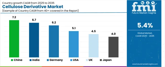Cellulose Derivative Market Cagr Analysis By Country