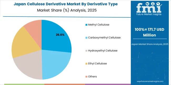 Cellulose Derivative Market Japan Market Share Analysis By Derivative Type