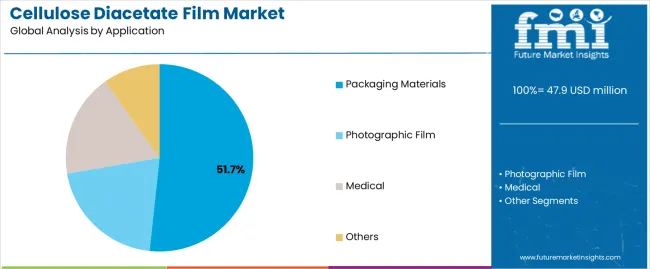 Cellulose Diacetate Film Market Analysis By Application