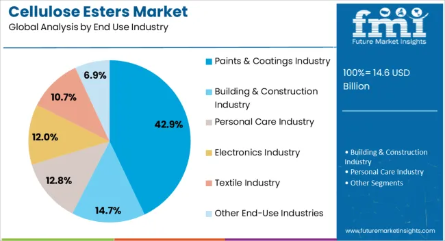 Cellulose Esters Market Analysis By End Use Industry