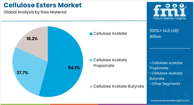 Cellulose Esters Market Analysis By Raw Material