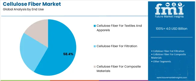 Cellulose Fiber Market Analysis By End Use