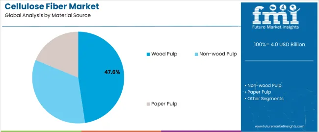 Cellulose Fiber Market Analysis By Material Source