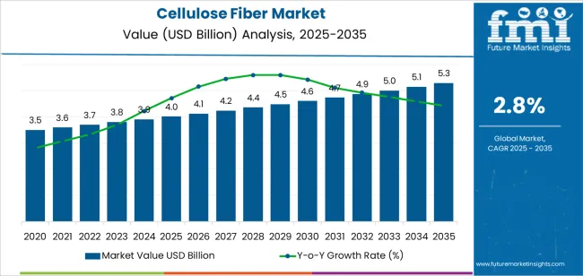 Cellulose Fiber Market Market Value Analysis