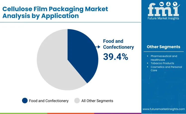 Cellulose Film Packaging Market By Application