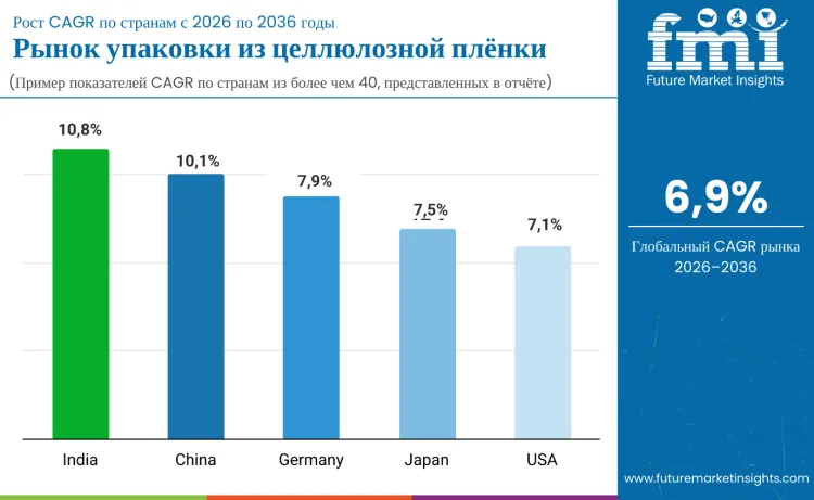Cellulose Film Packaging Market By Country Ru