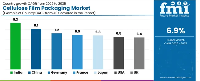 Cellulose Film Packaging Market Cagr Analysis By Country