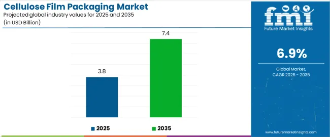 Cellulose Film Packaging Market Industry Value Analysis