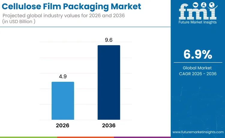 Cellulose Film Packaging Market