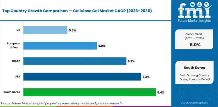 Cellulose Gel Market Cagr Analysis By Country