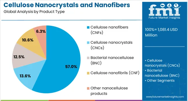 Cellulose Nanocrystals And Nanofibers Market Analysis By Product Type