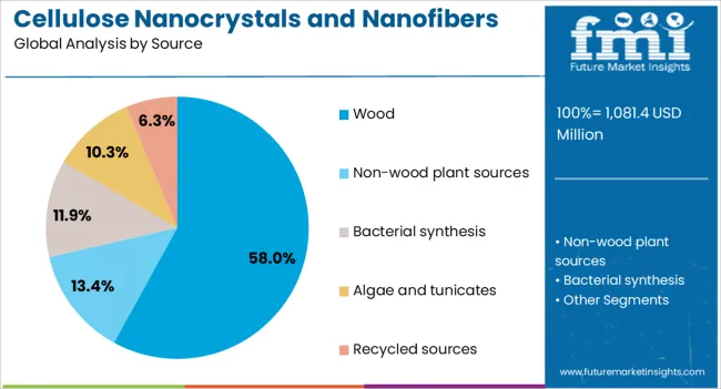 Cellulose Nanocrystals And Nanofibers Market Analysis By Source