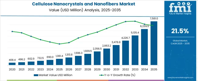 Cellulose Nanocrystals And Nanofibers Market Market Value Analysis