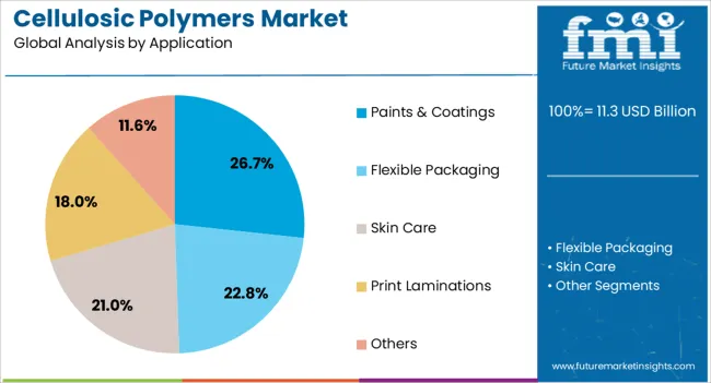 Cellulosic Polymers Market Analysis By Application