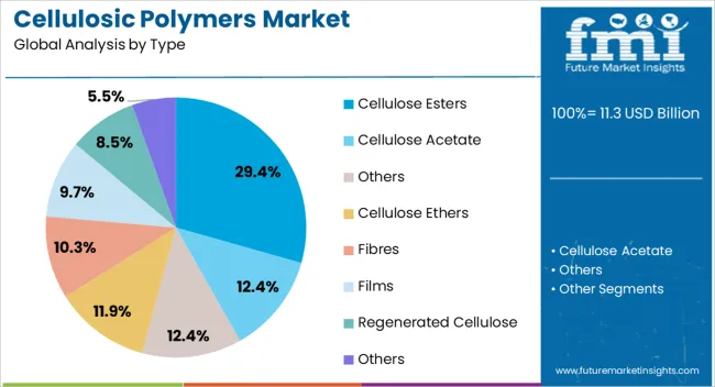 Cellulosic Polymers Market Analysis By Type