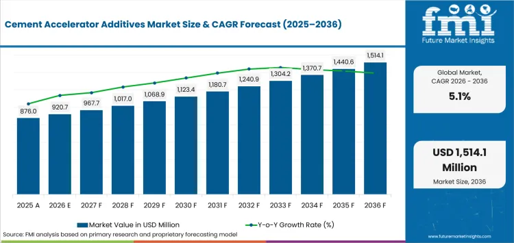 Cement Accelerator Additives Market Value Analysis Cement Accelerator Additives Market Value Analysis