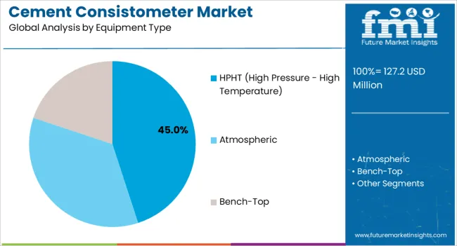 Cement Consistometer Market Analysis By Equipment Type