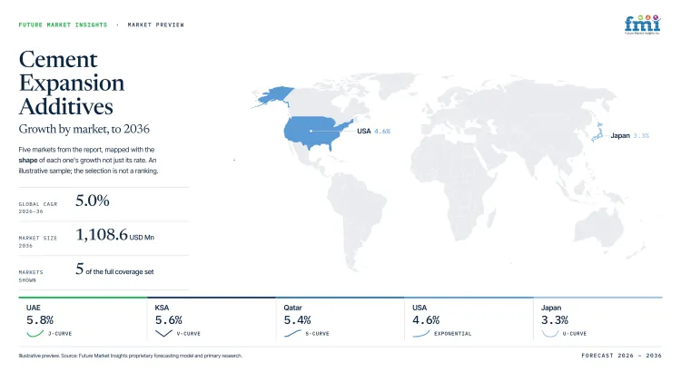 Cement Expansion Additives Market Growth Forecast 2026 2036 Cement Expansion Additives Market Growth Forecast 2026 2036