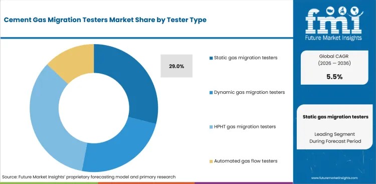Cement Gas Migration Testers Market Analysis By Tester Type