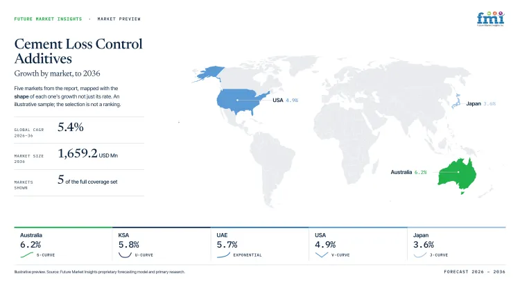 Cement Loss Control Additives Market Growth Forecast 2026 2036 Cement Loss Control Additives Market Growth Forecast 2026 2036