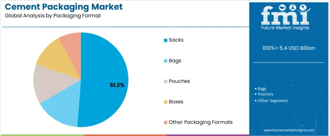 Cement Packaging Market Analysis By Packaging Format Cement Packaging Market Analysis By Packaging Format