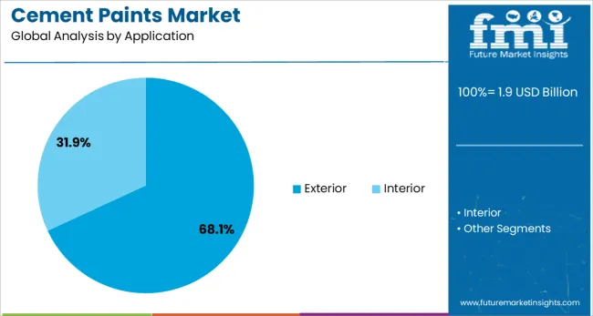 Cement Paints Market Analysis By Application