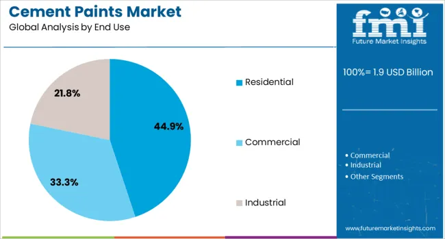 Cement Paints Market Analysis By End Use