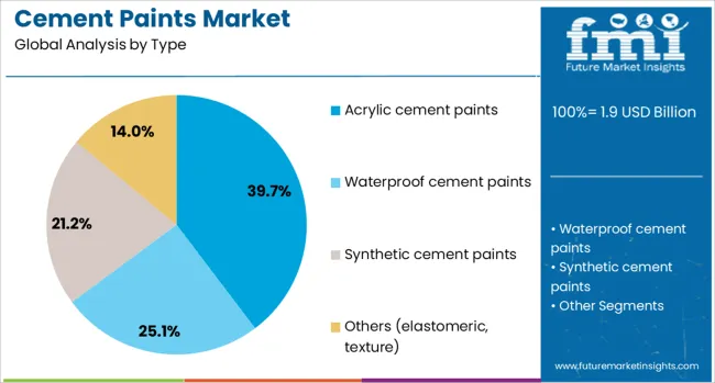 Cement Paints Market Analysis By Type