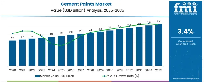 Cement Paints Market Market Value Analysis
