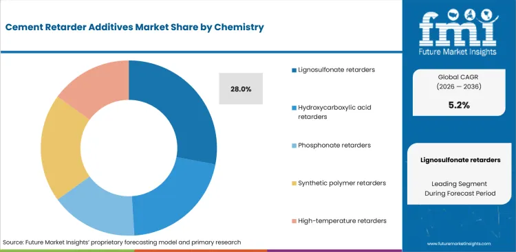 Cement Retarder Additives Market Analysis By Chemistry