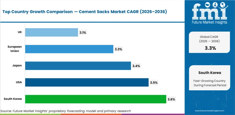 Cement Sacks Market Cagr Analysis By Country