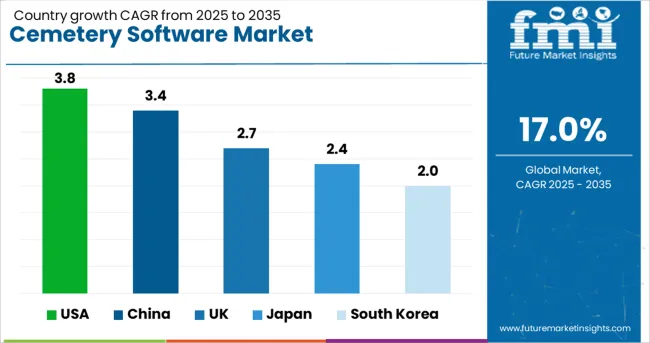 Cemetery Software Market Cagr Analysis By Country