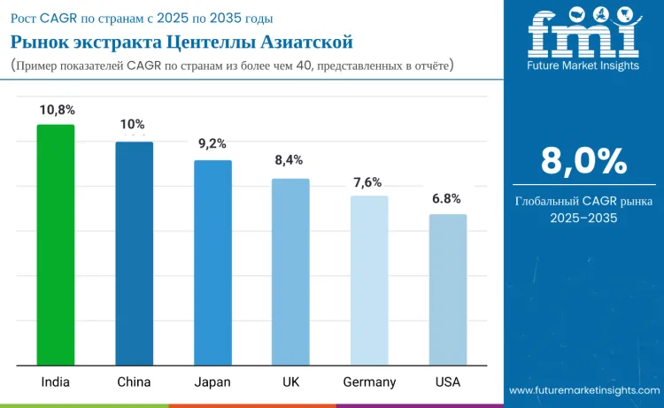 Centella Asiatica Extract Market By Country Ru