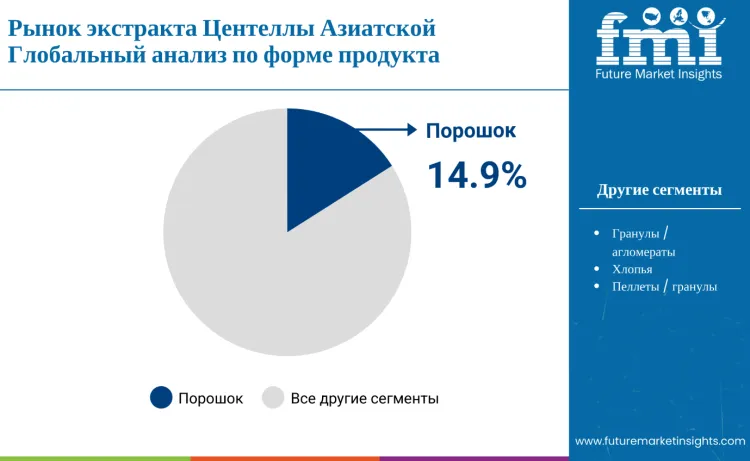 Centella Asiatica Extract Market By Product Form Ru