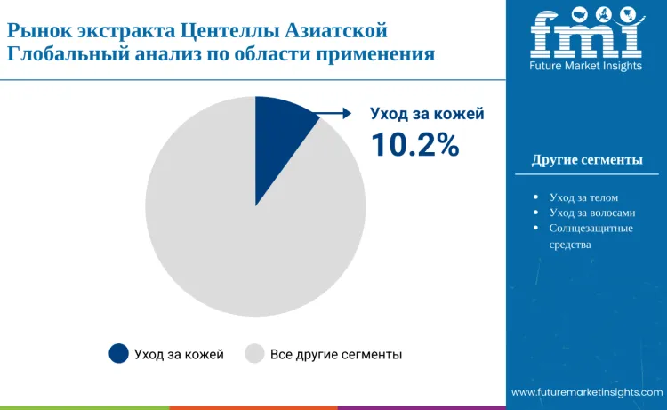 Centella Asiatica Extract Market End Use Application Ru