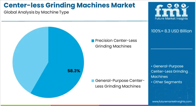 Center Less Grinding Machines Market Analysis By Machine Type Center Less Grinding Machines Market Analysis By Machine Type