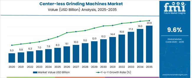 Center Less Grinding Machines Market Market Value Analysis Center Less Grinding Machines Market Market Value Analysis