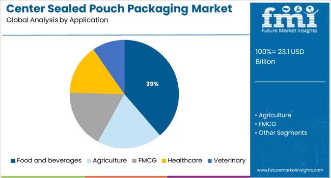 Center Sealed Pouch Packaging Market Analysis By Application