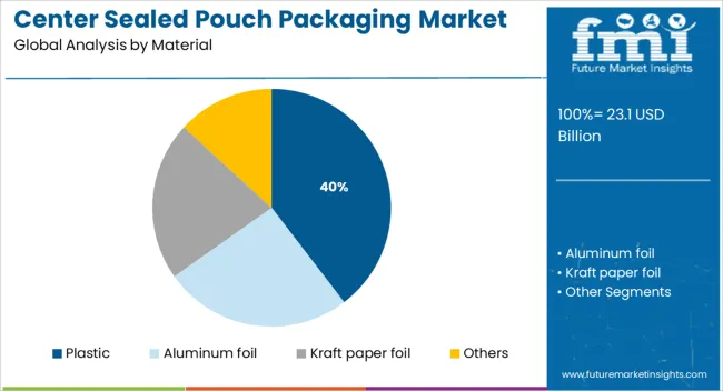Center Sealed Pouch Packaging Market Analysis By Material