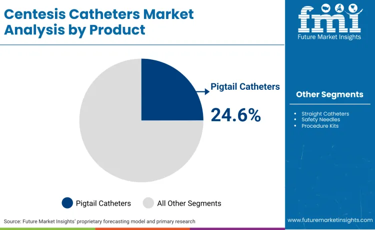 Centesis Catheters Market By Product