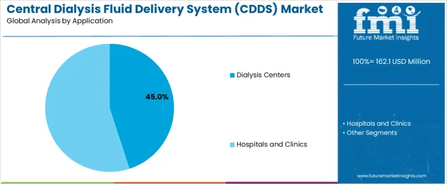 Central Dialysis Fluid Delivery System (cdds) Market Analysis By Application