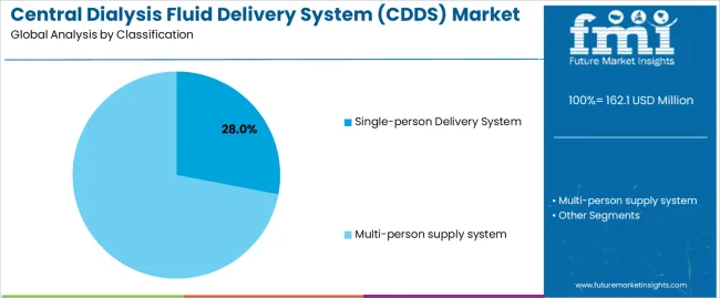 Central Dialysis Fluid Delivery System (cdds) Market Analysis By Classification
