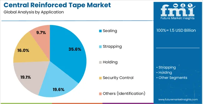 Central Reinforced Tape Market Analysis By Application Central Reinforced Tape Market Analysis By Application