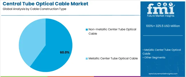 Central Tube Optical Cable Market Analysis By Cable Construction Type Central Tube Optical Cable Market Analysis By Cable Construction Type