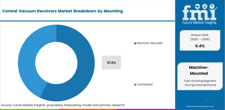 Central Vacuum Receivers Market Analysis By Mounting
