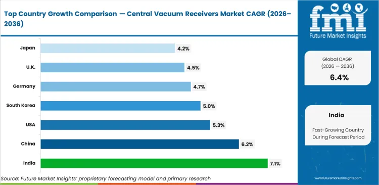 Central Vacuum Receivers Market Cagr Analysis By Country