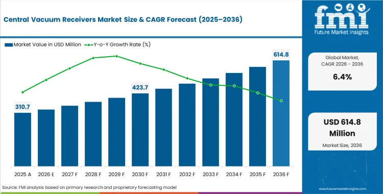 Central Vacuum Receivers Market Market Value Analysis